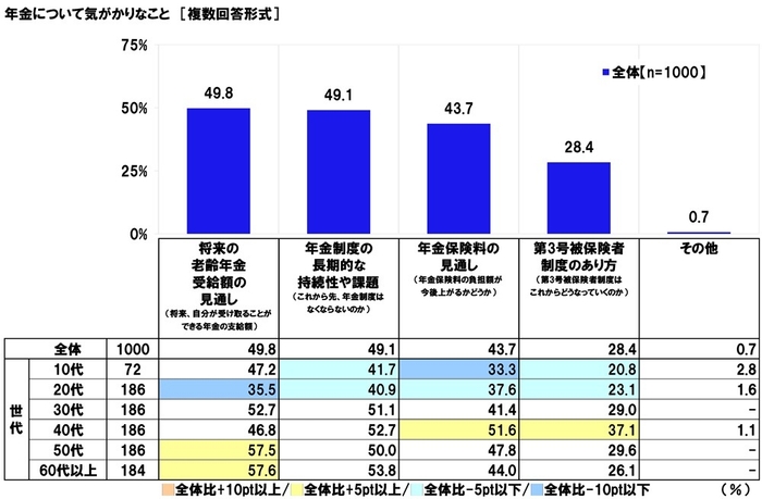年金の気がかり