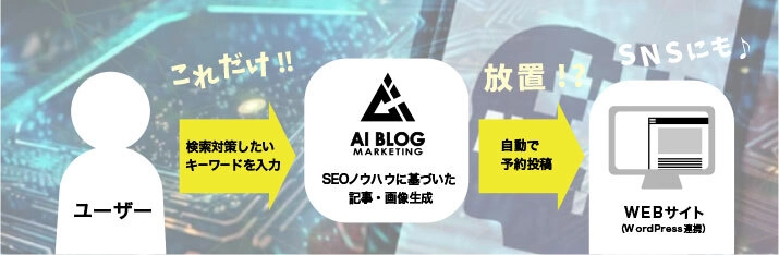 SEO対策を、AIで安価に支援！ 「AIブログマーケティング」を提供開始