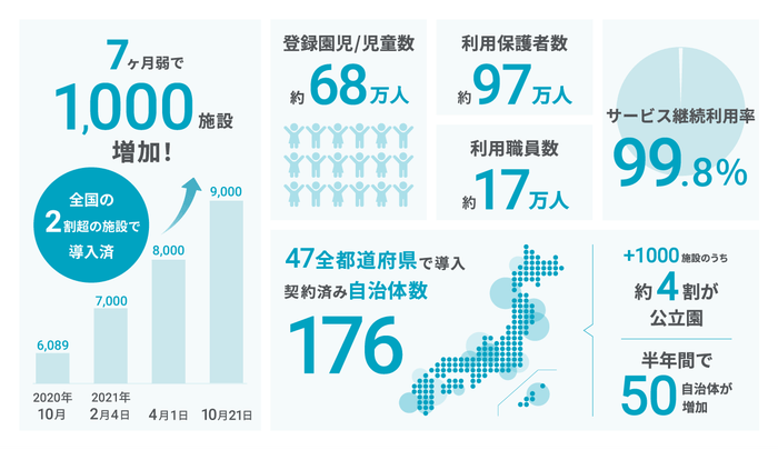 コドモン インフォグラフィック