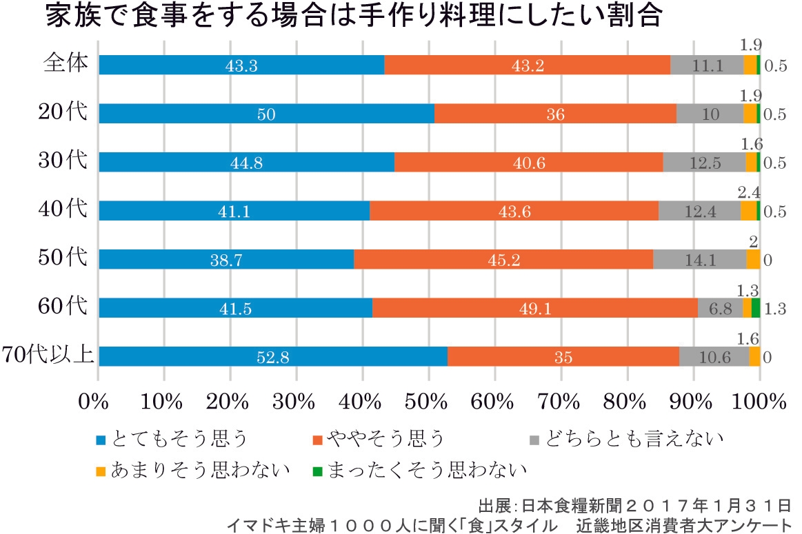 家族で食事をする場合は手作りにしたい割合
