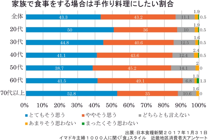 家族で食事をする場合は手作りにしたい割合