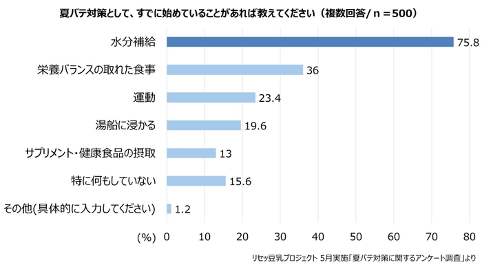 グラフ_夏バテ対策に関して