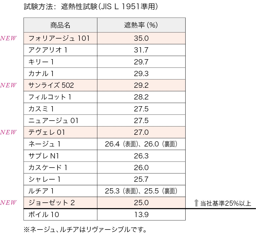 遮熱性能