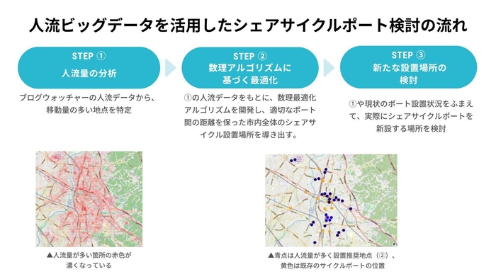 人流ビッグデータを活用したシェアサイクルポート検討の流れ