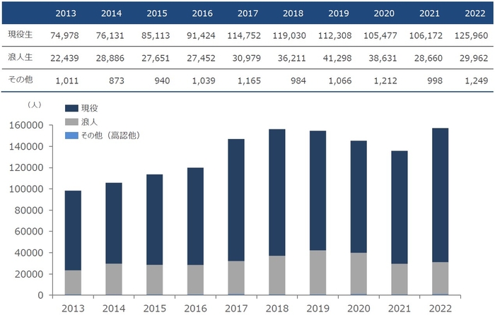 現役生・浪人生志願者数の推移（一般入試）