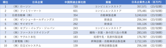 (図表3) 中国に進出した日系企業の関連企業数ランキング 1位~10位
