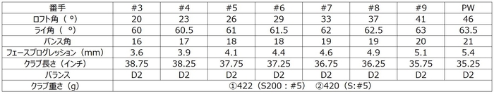 ●リアルロフト表示 ●MADE IN JAPAN ●新溝ルール適合モデル *クラブ重さ、バランスは変更になる場合があります。
