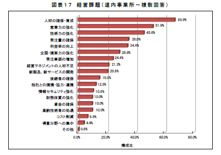 「人材確保」が課題