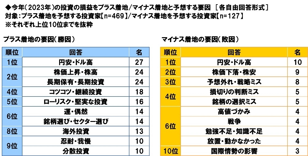今年(2023年)の投資の損益をプラス着地/マイナス着地と予想する要因