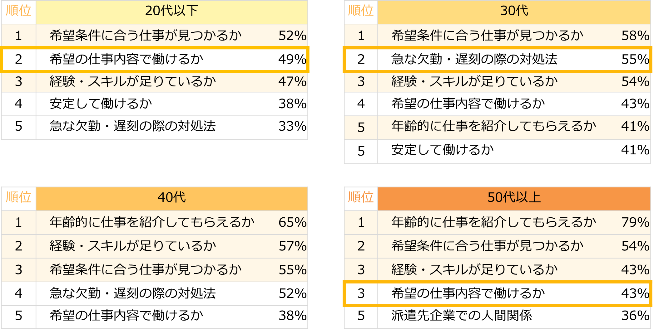【図7】これまで派遣で働いたことがない方に聞いた、派遣のお仕事探しで感じる不安トップ5(年代別/複数回答可)