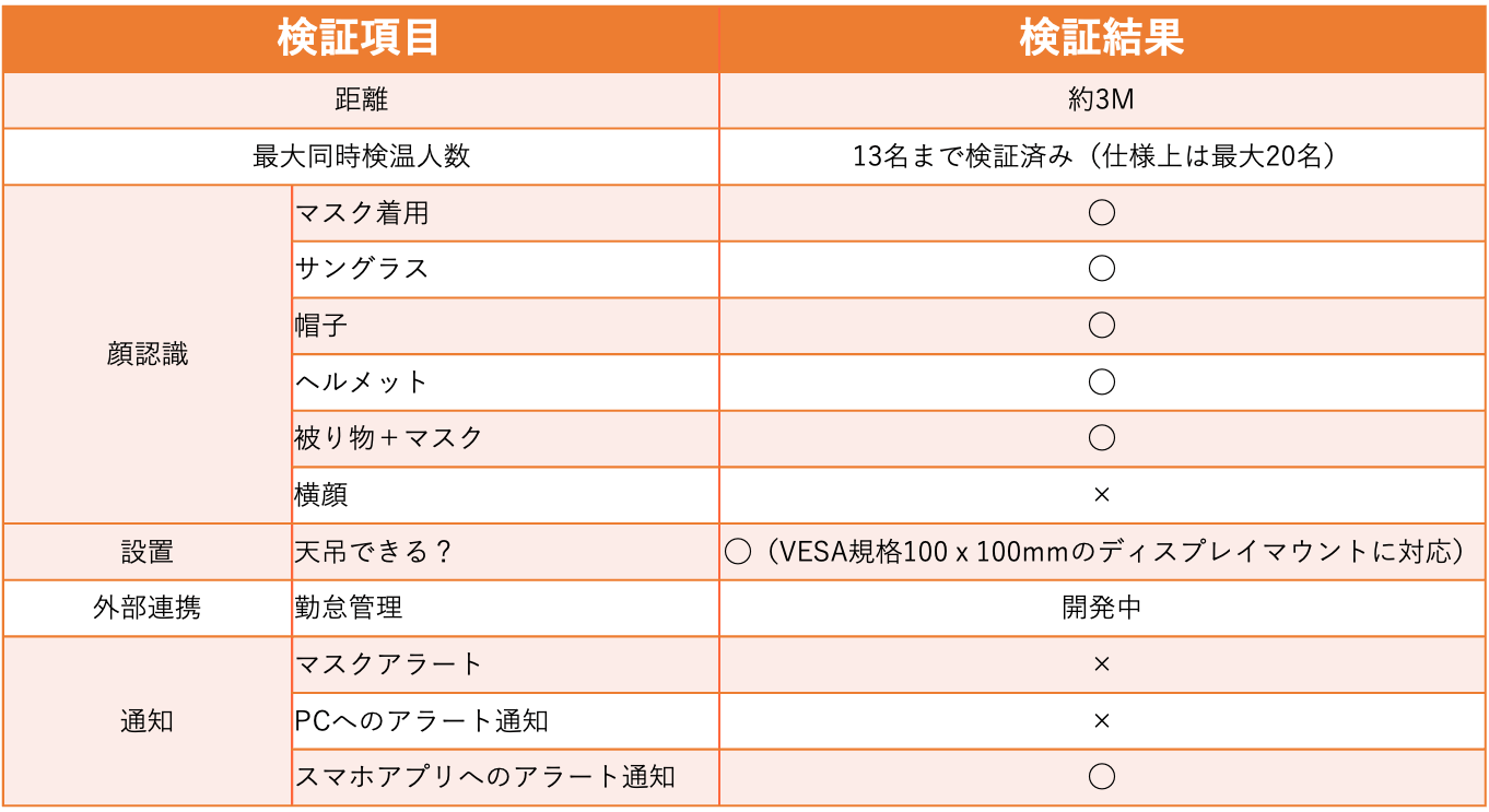 検証結果