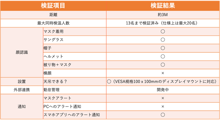 検証結果