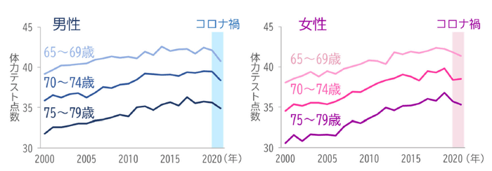 図1　高齢者の体力テスト点数の推移