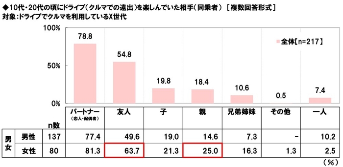 【X世代】ドライブ（クルマでの遠出）でクルマを利用している