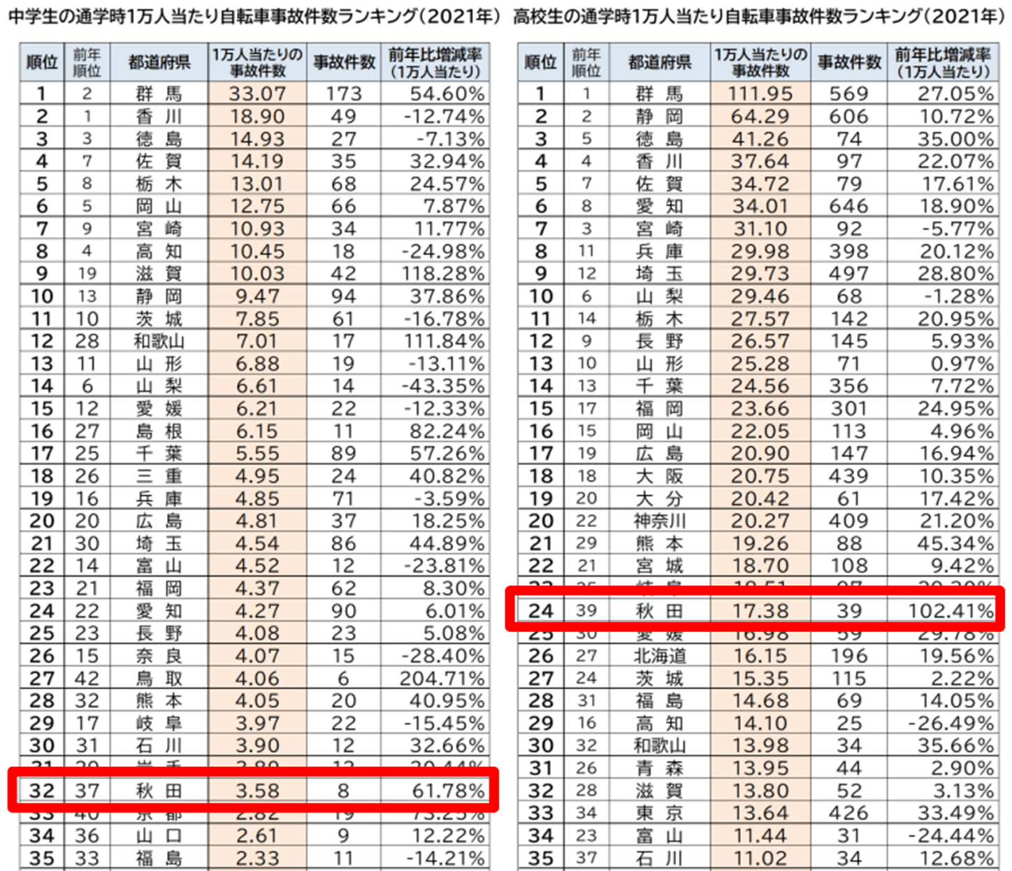2021年都道府県別 自転車通学時の事故件数ランキング/秋田県