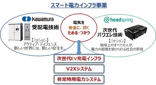 次世代電力インフラ事業の拡大・推進へ　 ヘッドスプリングと河村電器産業が資本・業務提携を締結