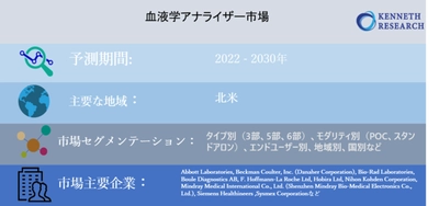 血液学アナライザー市場-タイプ別（3部、5部、6部）、モダリティ別（POC、スタンドアロン）、エンドユーザー別、地域別、国別：機会と予測2022-2030年