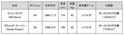 近鉄ライナーズ新加入選手（追加）について