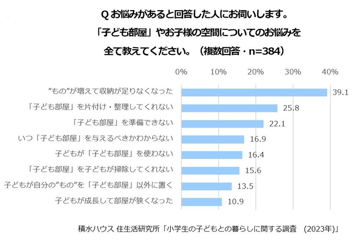 積水ハウス 住生活研究所「小学生の子どもとの暮らしに関する調査(2023年)」