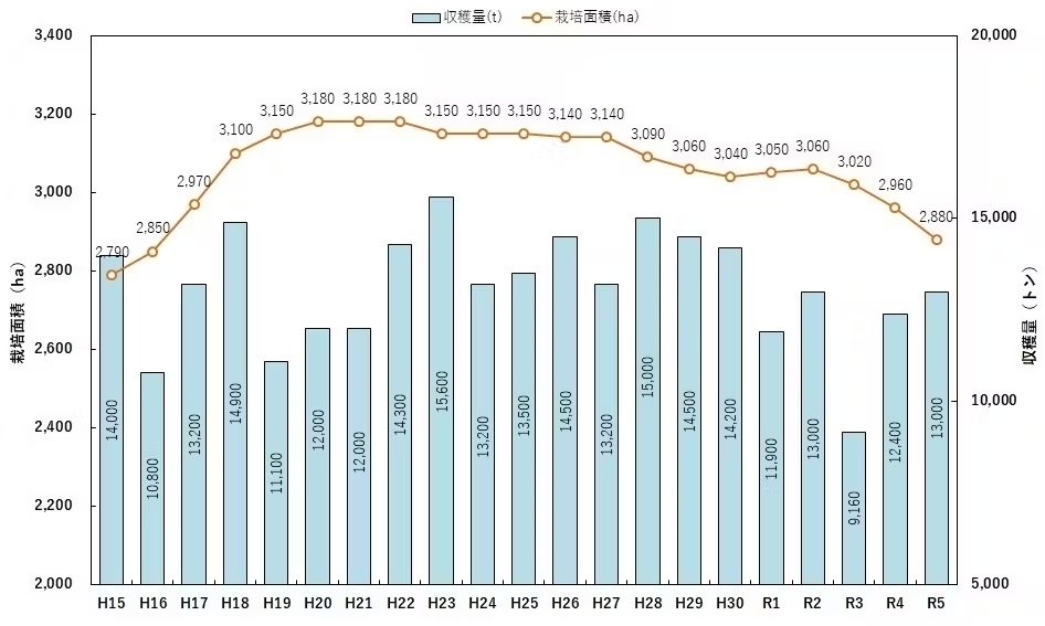 出典:農林水産省「耕地及び作付面積統計」、「果樹生産出荷統計」