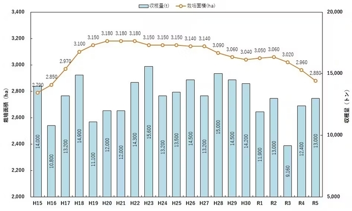 出典:農林水産省「耕地及び作付面積統計」、「果樹生産出荷統計」
