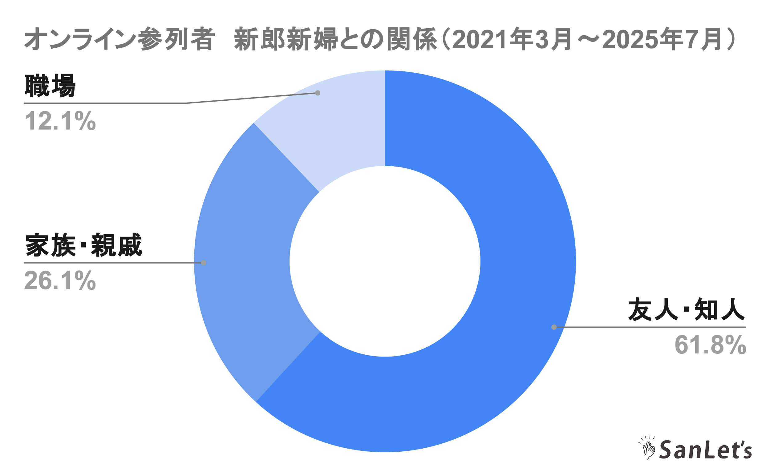 オンライン参列者 新郎新婦との関係