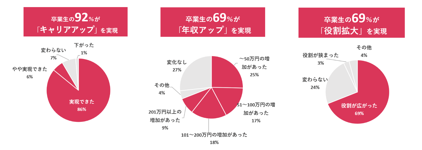 卒業生へのアンケート結果