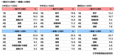 学研教育総合研究所調べ　 小学生・中学生・高校生の 一番好きな教科・一番嫌いな教科　 好きな教科　小学生の1位は「体育」、 中学生と高校生の1位は「数学」　 嫌いな教科　小学生の1位は「算数」、 中学生と高校生の1位は「数学」