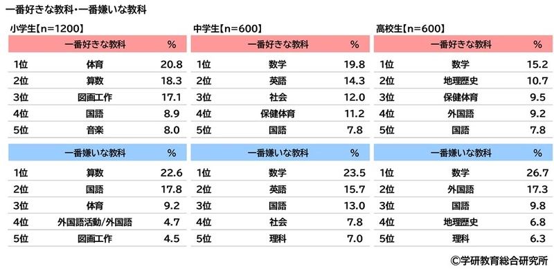 学研教育総合研究所調べ　 小学生・中学生・高校生の 一番好きな教科・一番嫌いな教科　 好きな教科　小学生の1位は「体育」、 中学生と高校生の1位は「数学」　 嫌いな教科　小学生の1位は「算数」、 中学生と高校生の1位は「数学」