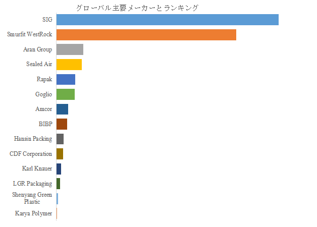 上記の図表/データは、YHResearchの最新レポート「グローバル無菌バッグインボックスのトップ会社の市場シェアおよびランキング 2025」