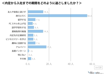 21卒必見!「内定から入社までに何をしておくべき?」入社までの有意義な過ごし方を調査