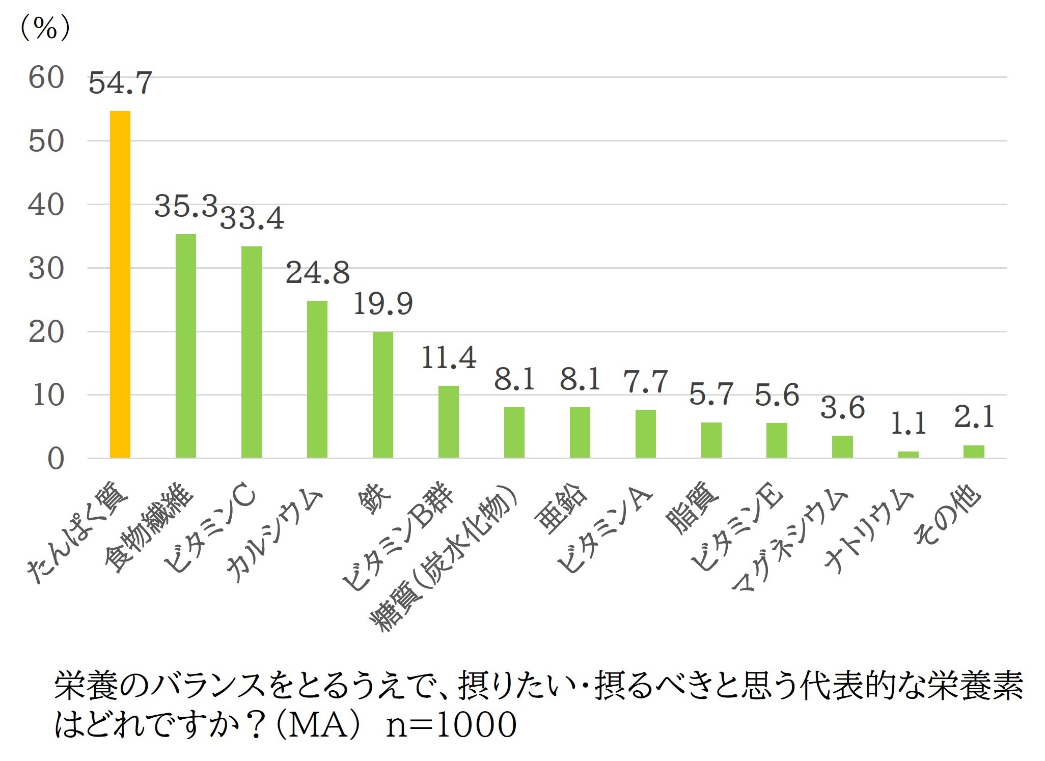 図1_栄養のバランスをとるうえで、摂りたい・摂るべきと思う代表的な栄養素