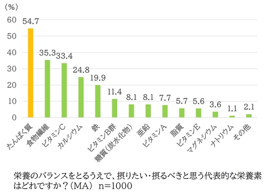 ＜X・Y・Z世代1,000名に聞いた！ たんぱく質と豆乳に関する実態調査＞ 全世代ともに積極的に摂りたい・ 摂るべき栄養素1位「たんぱく質」　 一方、9割はたんぱく質の動植物バランスを意識せず、 Z世代は動物性に偏りがちな傾向に