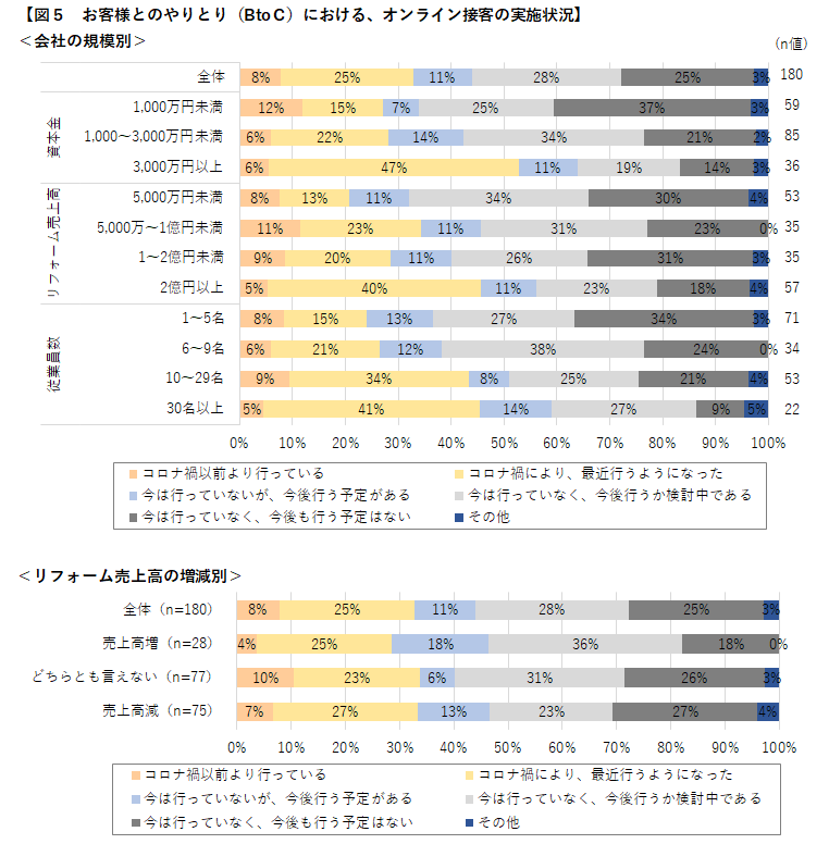 図5-2 お客様とのやりとり(B to C)における、オンライン接客の実施状況_会社の規模別・リフォーム売上高増減別