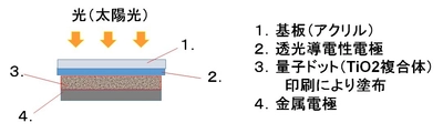 GSアライアンスが印刷方式で作成できる量子ドット太陽電池を開発