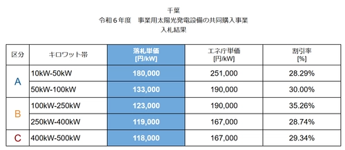 ＜最大35％の価格低減を実現＞　 千葉県で実施中の太陽光発電設備の共同購入事業 「みんなの会社に太陽光」の入札を実施