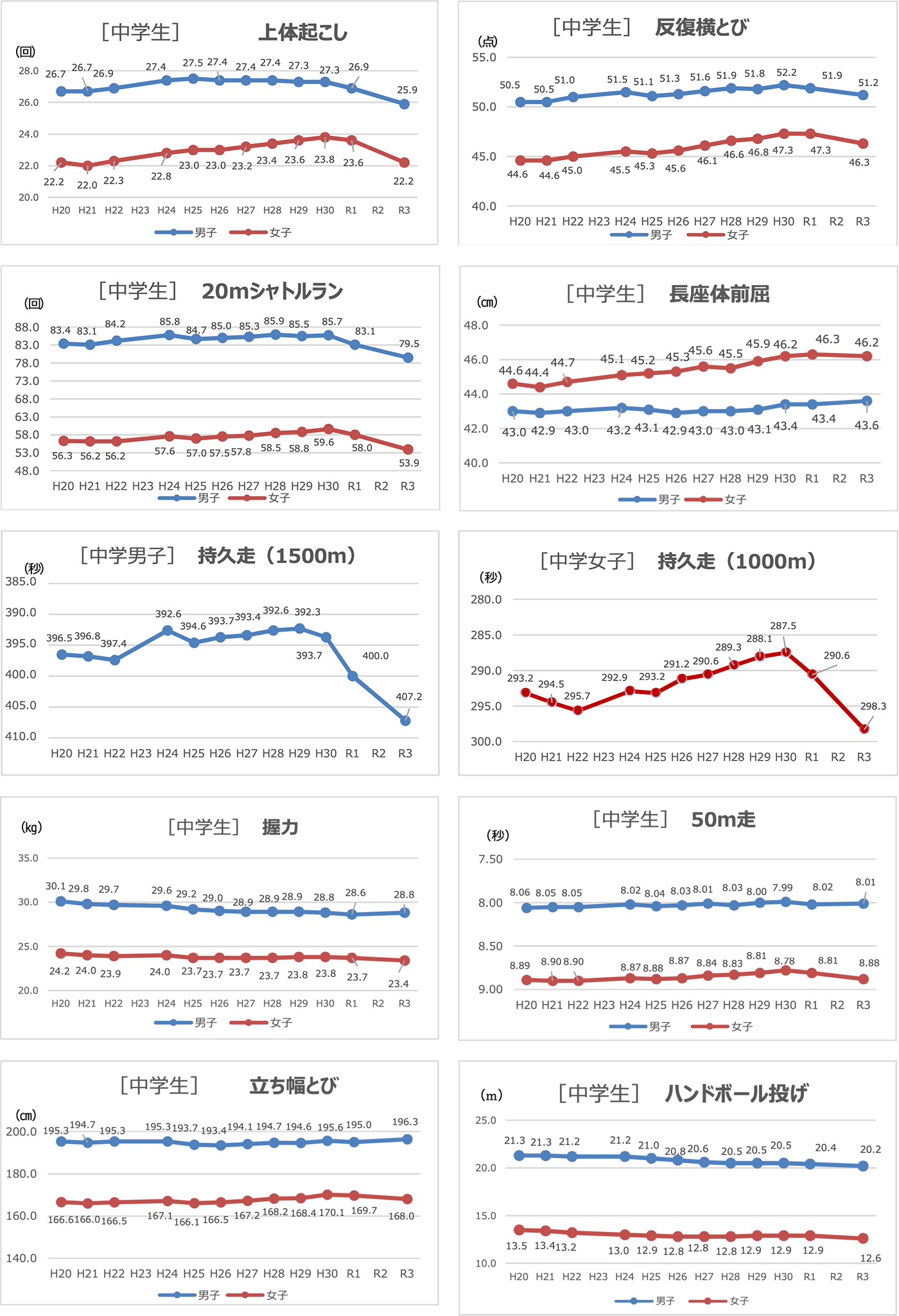 出典:2021年度「全国体力・運動能力調査」スポーツ庁(2)