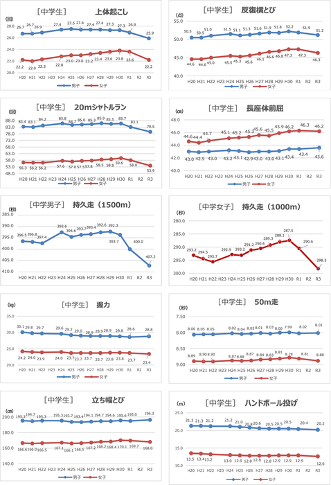 出典:2021年度「全国体力・運動能力調査」スポーツ庁(2)