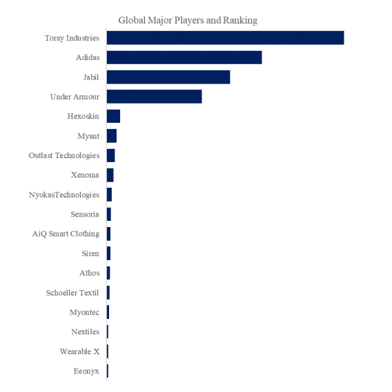 上記データはYHResearchのレポートに基づいています:グローバルスマートな衣服やテキスタイルの技術と応用のトップ会社の市場シェアおよびランキング 2025