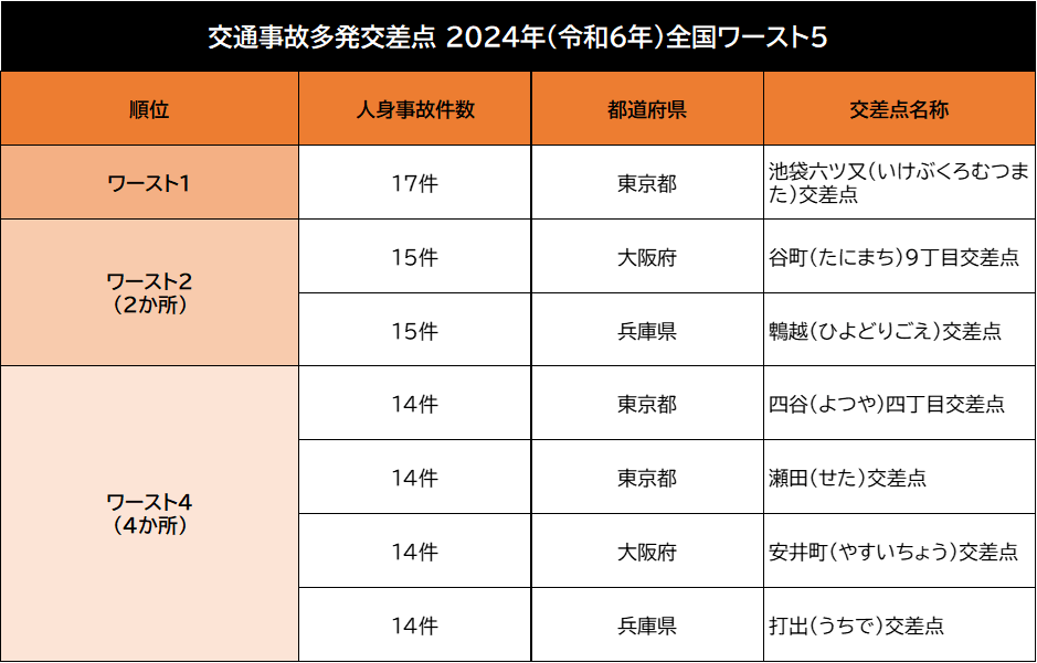 2024年(令和6年)の全国ワースト5