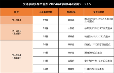 ＜最新＞全国交通事故多発交差点マップ2024年版を公開