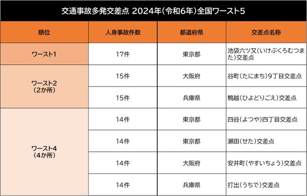 ＜最新＞全国交通事故多発交差点マップ2024年版を公開