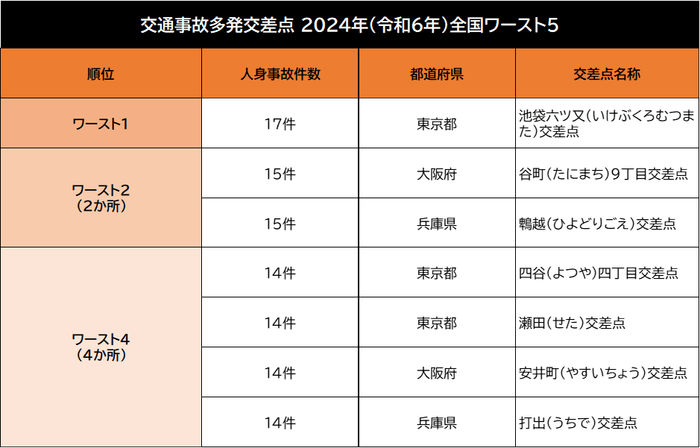 2024年(令和6年)の全国ワースト5