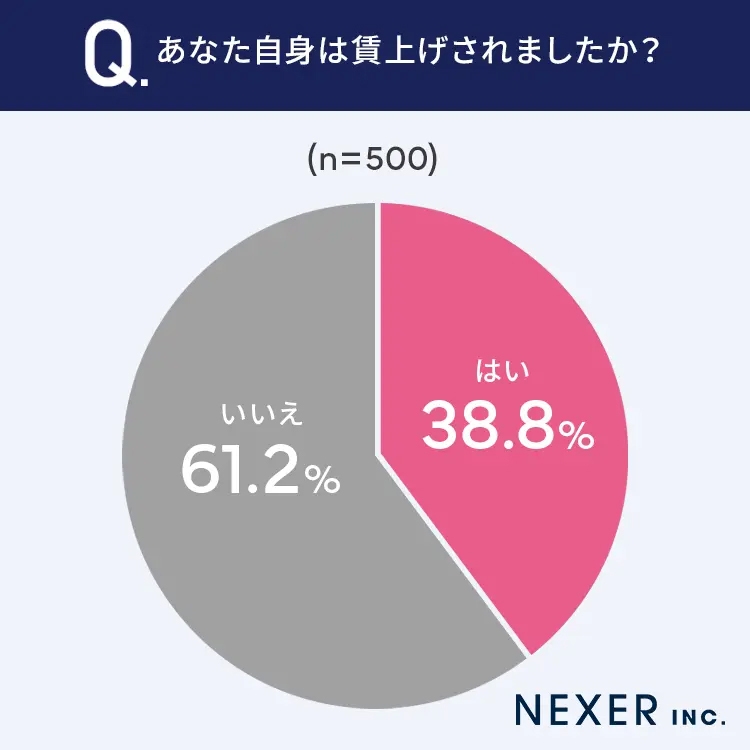 あなた自身は賃上げされましたか
