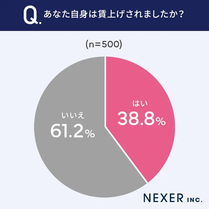 あなた自身は賃上げされましたか