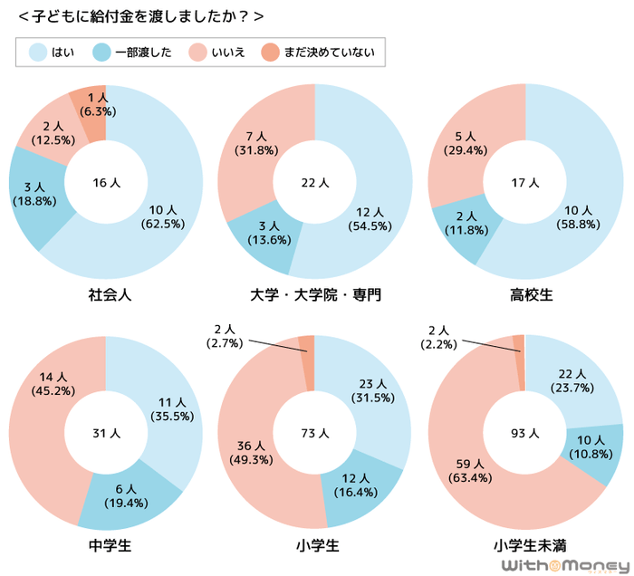 子どもに給付金を渡したかのグラフ(子どもの年齢別)