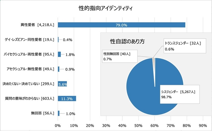 図1 回答者の性的指向アイデンティティと性自認のあり方 [n=5,339]