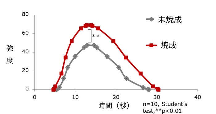 図1.風味の強さ
