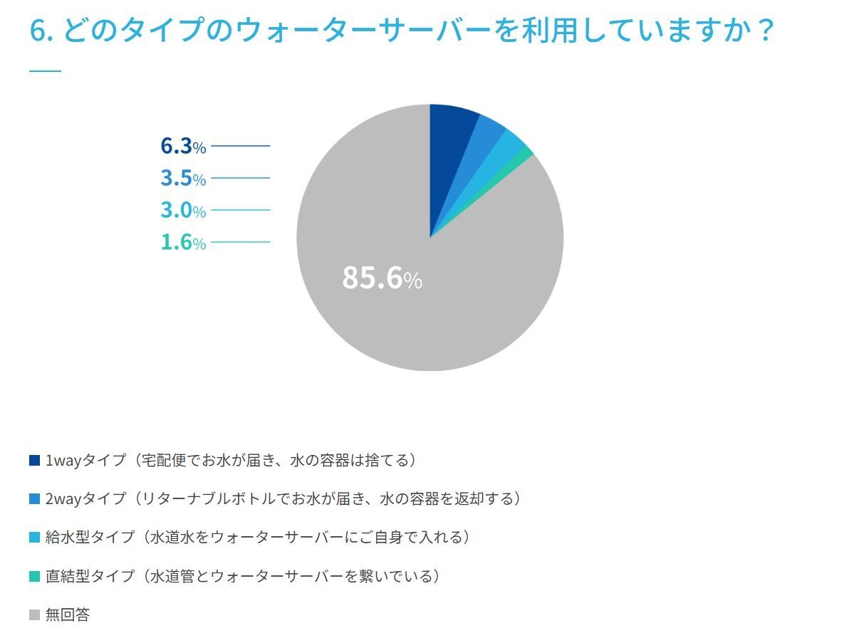 6. どのタイプのウォーターサーバーを利用していますか?