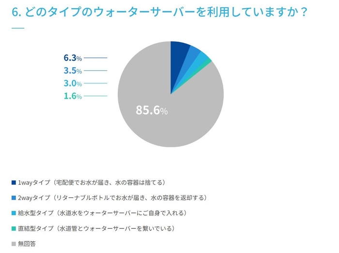 6. どのタイプのウォーターサーバーを利用していますか?